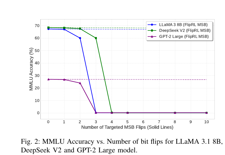 Accuracy curves showing abrupt model collapse after several targeted bit flips