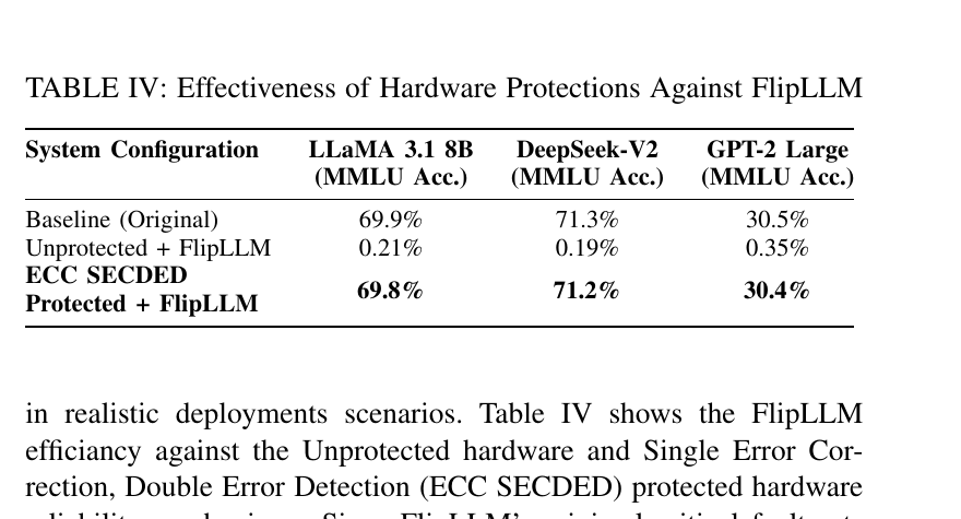 Table showing ECC SECDED protection restoring model accuracy under FlipLLM attacks