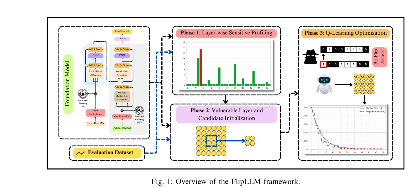 FlipLLM framework with sensitivity profiling, candidate selection, and Q-learning optimization