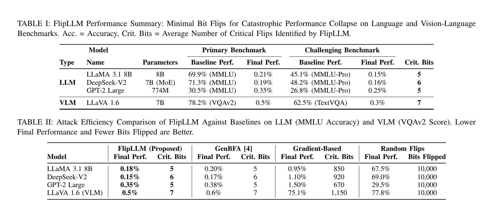 FlipLLM results across language and vision-language models compared with baseline attacks
